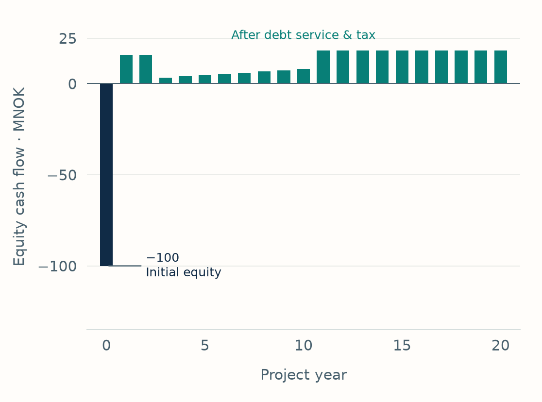 Synthetic equity cash-flow example: minus 100 million NOK at year zero followed by twenty annual year-end cash flows after interest, tax and principal repayments