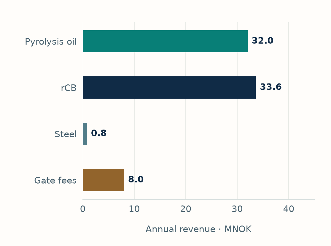 Synthetic annual revenue breakdown: pyrolysis oil 32.0, recovered carbon black 33.6, steel 0.8 and gate fees 8.0 million NOK, with no carbon credits