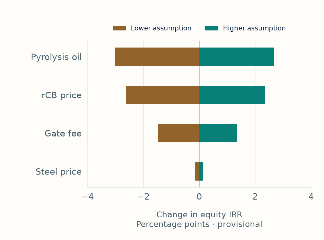 Synthetic sensitivity tornado showing percentage-point changes in provisional equity IRR for oil and rCB price plus or minus 500 NOK per tonne and gate fee and steel price plus or minus 100 NOK per tonne